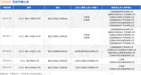 日升策略 江西水投作为被告/被上诉人的1起涉及建设工程施工合同纠纷的诉讼将于2025年6月17日开庭