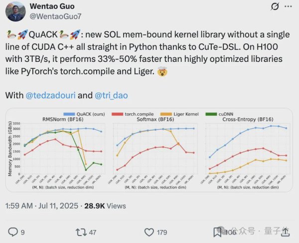 壹资网 无需CUDA代码给H100加速33%-50%，Flash Attention作者新作火了
