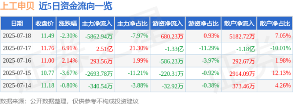 盈远期策略 上工申贝（600843）7月18日主力资金净卖出5862.94万元