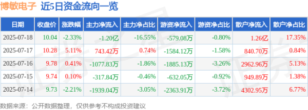 汇配资 博敏电子（603936）7月18日主力资金净卖出1.20亿元