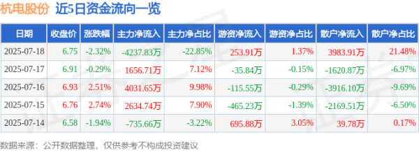 股策略 杭电股份（603618）7月18日主力资金净卖出4237.83万元