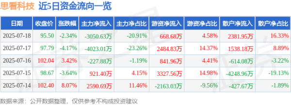 大圣证券 思看科技（688583）7月18日主力资金净卖出3050.63万元