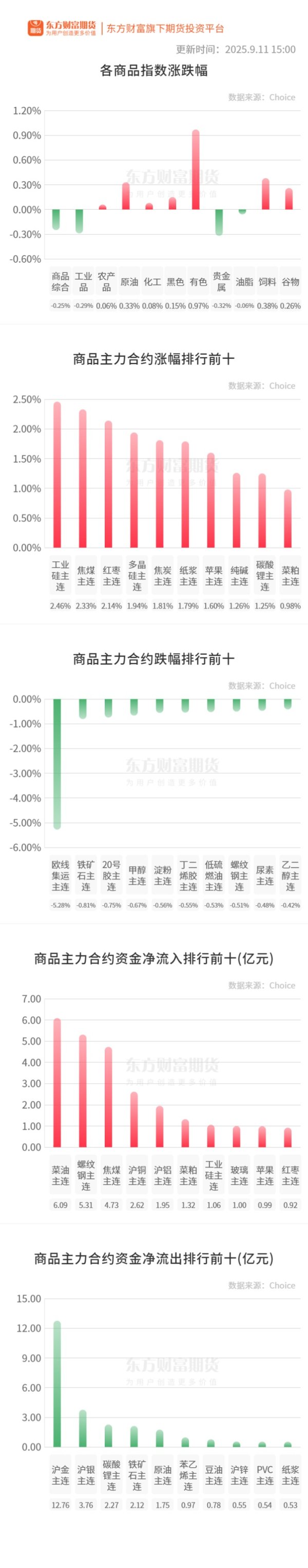 金多多策略 期市收评 | 商品期货多数上涨 工业硅领涨期市
